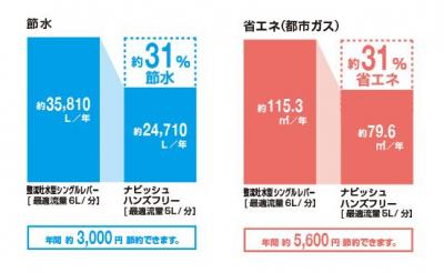 おすすめ！タッチレス水栓