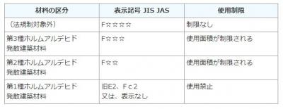 F☆☆☆☆でシックハウス対策は万全か？